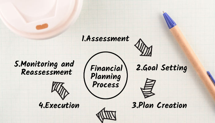 Come si svolge il processo di pianificazione finanziaria
