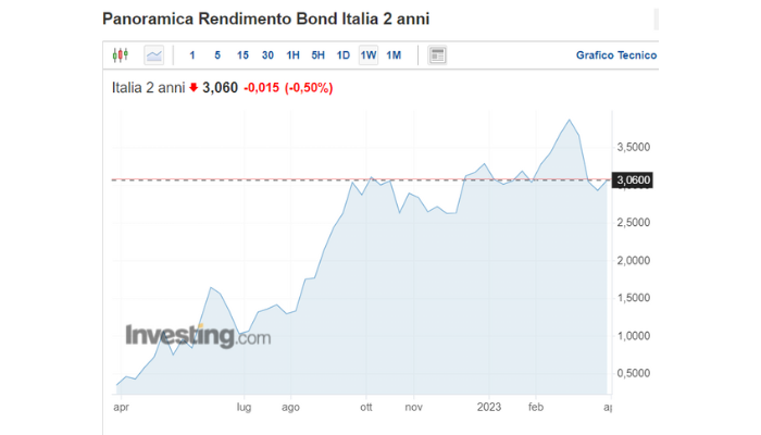 Panoramica rendimento bond Italia 2 anni